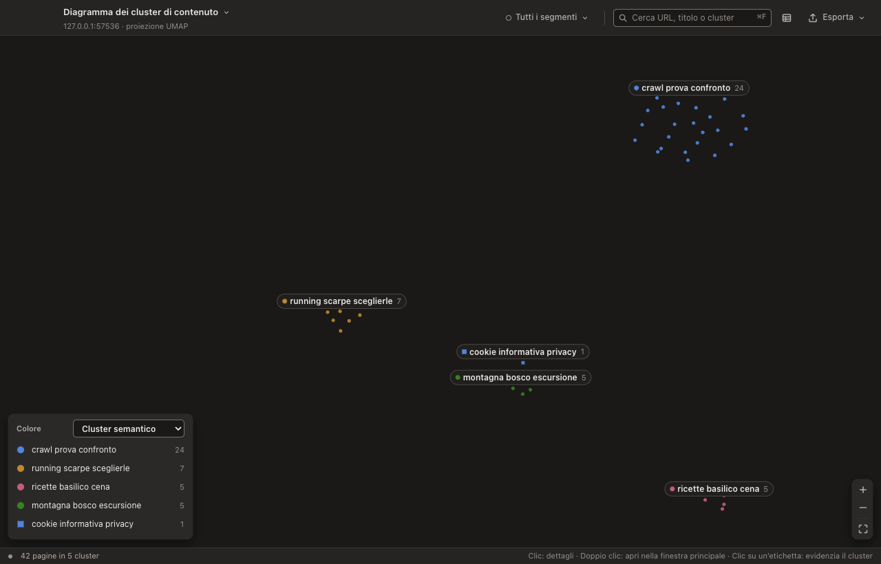 Diagramma dei cluster: 42 pagine raggruppate in 5 cluster semantici